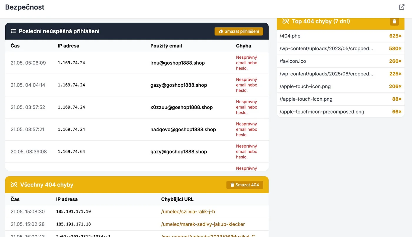 Modul Bezpečnost — log posledních neúspěšných přihlášení s časy, IP adresami a použitými e-maily; tabulka Top 404 chyb (např. /wp-content/uploads/* pokusy o nalezení WordPressu); přehled všech 404 chyb s URL a IP