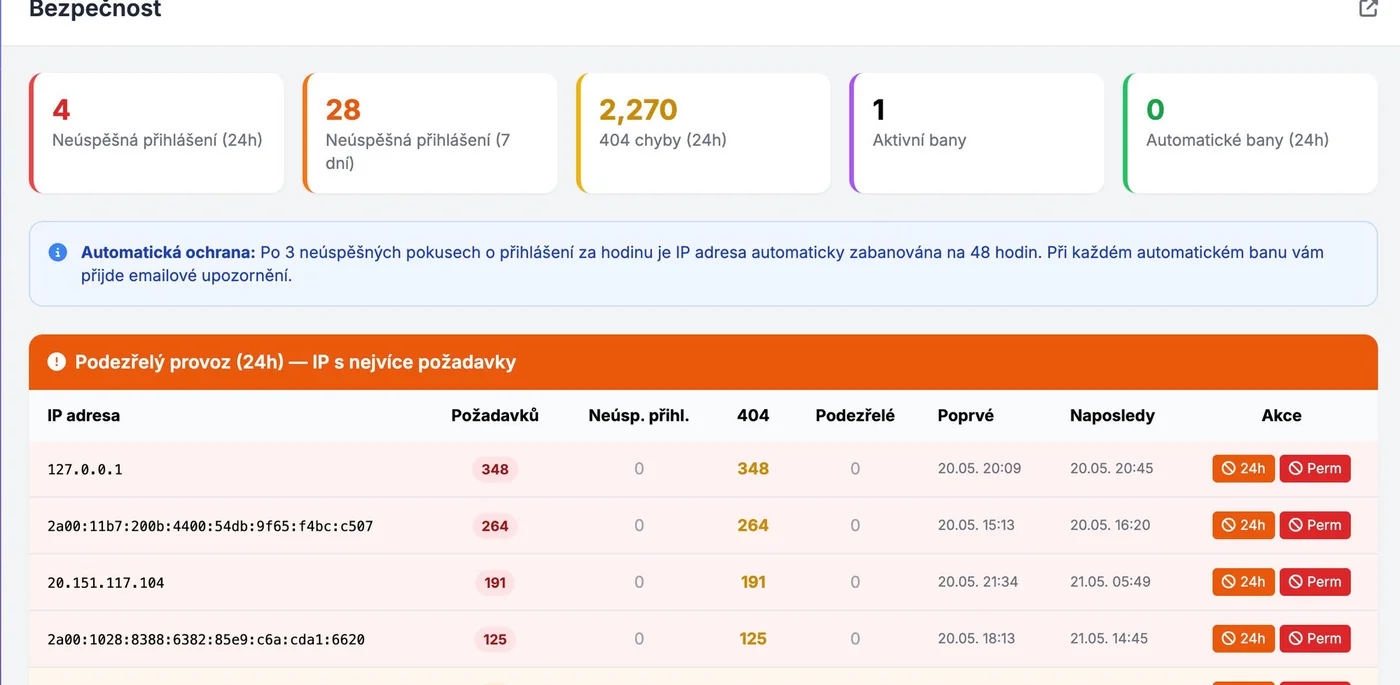 Modul Bezpečnost — přehled karet s počtem neúspěšných přihlášení, 404 chyb, aktivních a automatických banů, plus tabulka podezřelého provozu (IP s nejvíce požadavky)