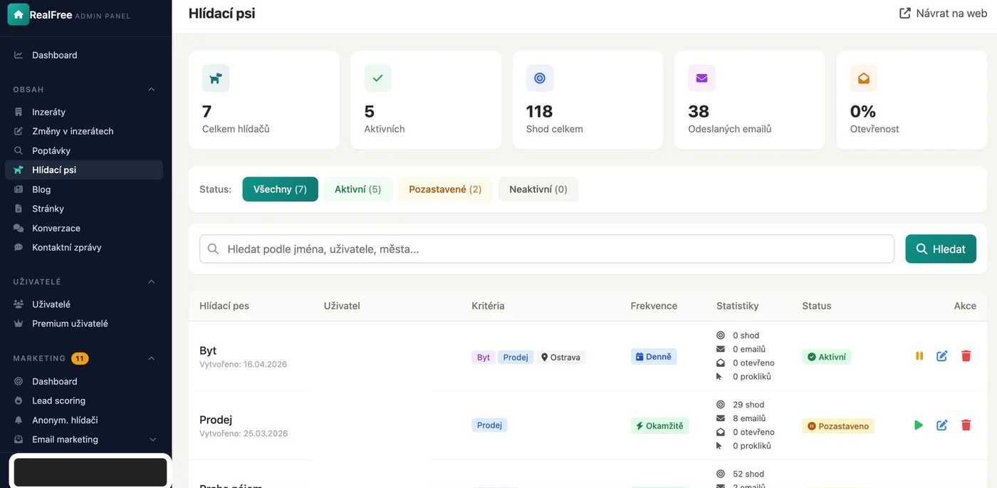 Modul Hlídací psi v admin panelu RealFree: 7 celkem, 5 aktivních, 118 shod, 38 odeslaných e-mailů, 0 % otevřenost. Tabulka s jednotlivými hlídači — Byt (Prodej, Ostrava, denně, aktivní), Prodej (29 shod, 8 e-mailů, pozastaveno), Praha nájem (52 shod)